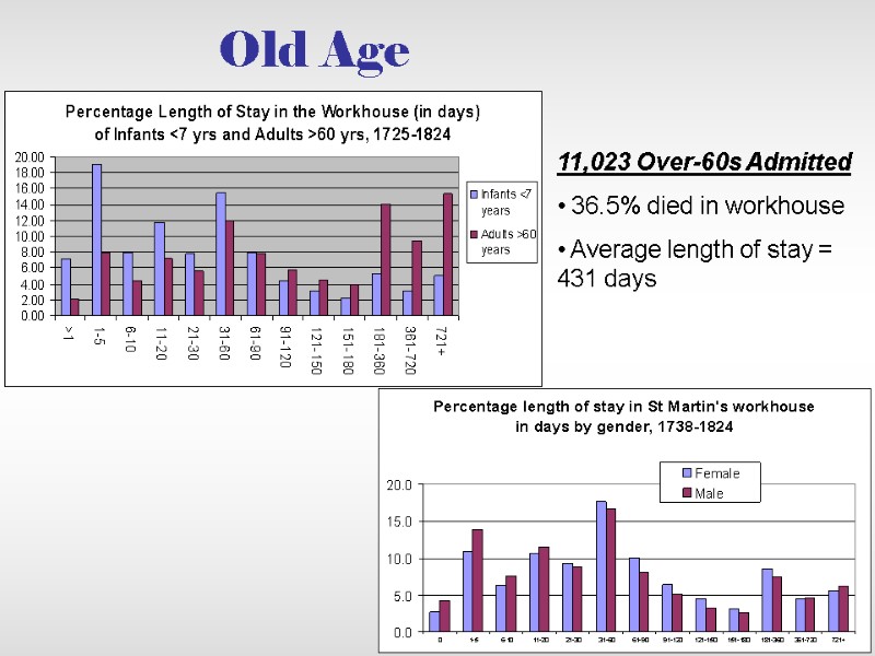 Old Age 11,023 Over-60s Admitted  36.5% died in workhouse  Average length of